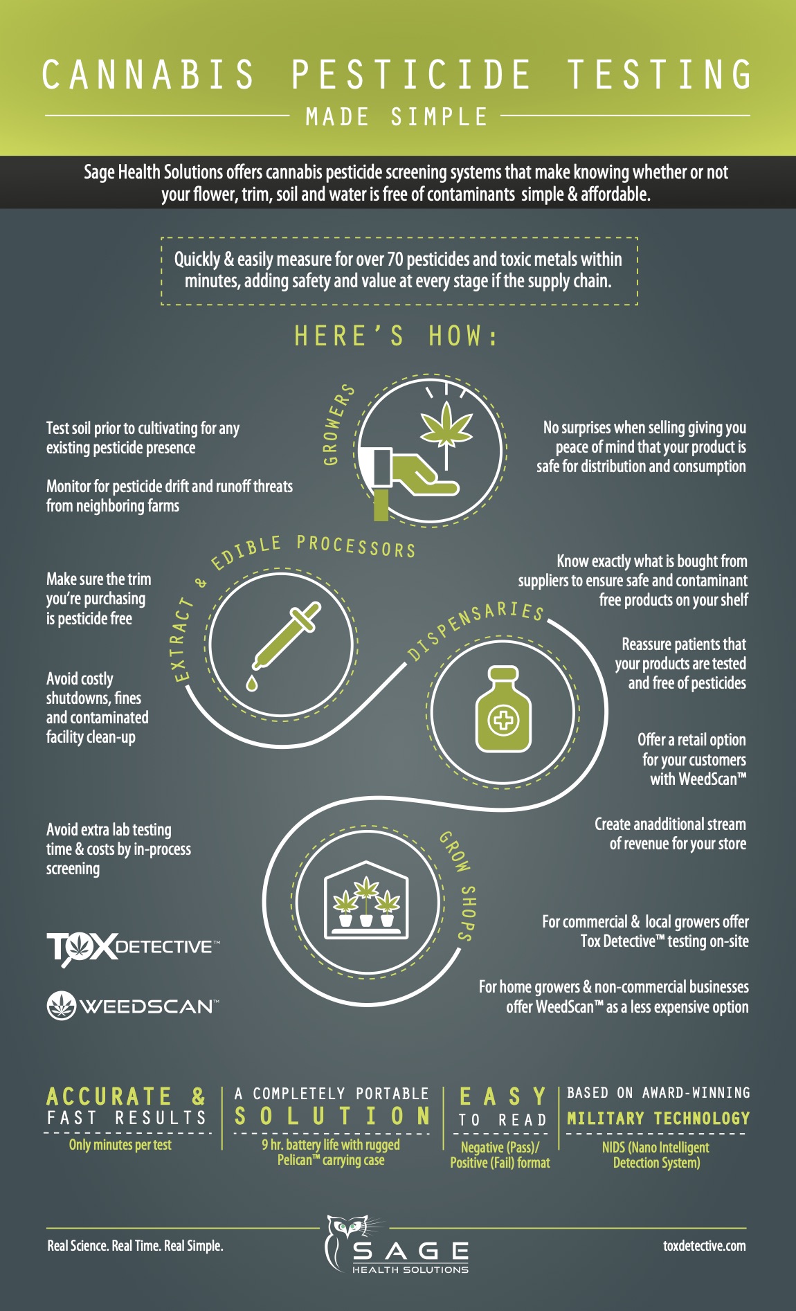 Tox Detective supply-chain infographic mapping reasons to test at growers, extract and edible processors, dispensaries, and grow shops